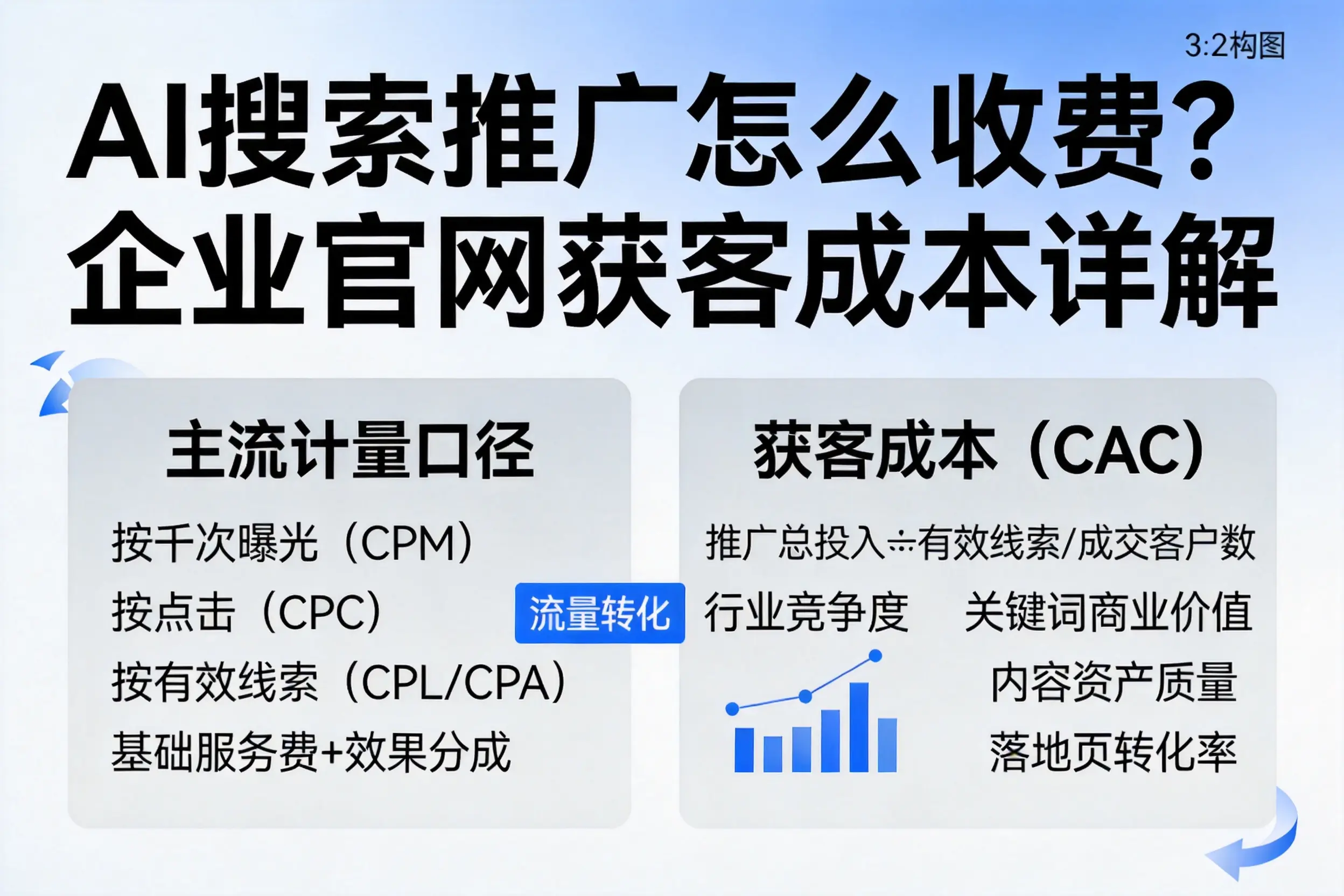 AI搜索推广怎么收费？焦作企业官网获客成本详解