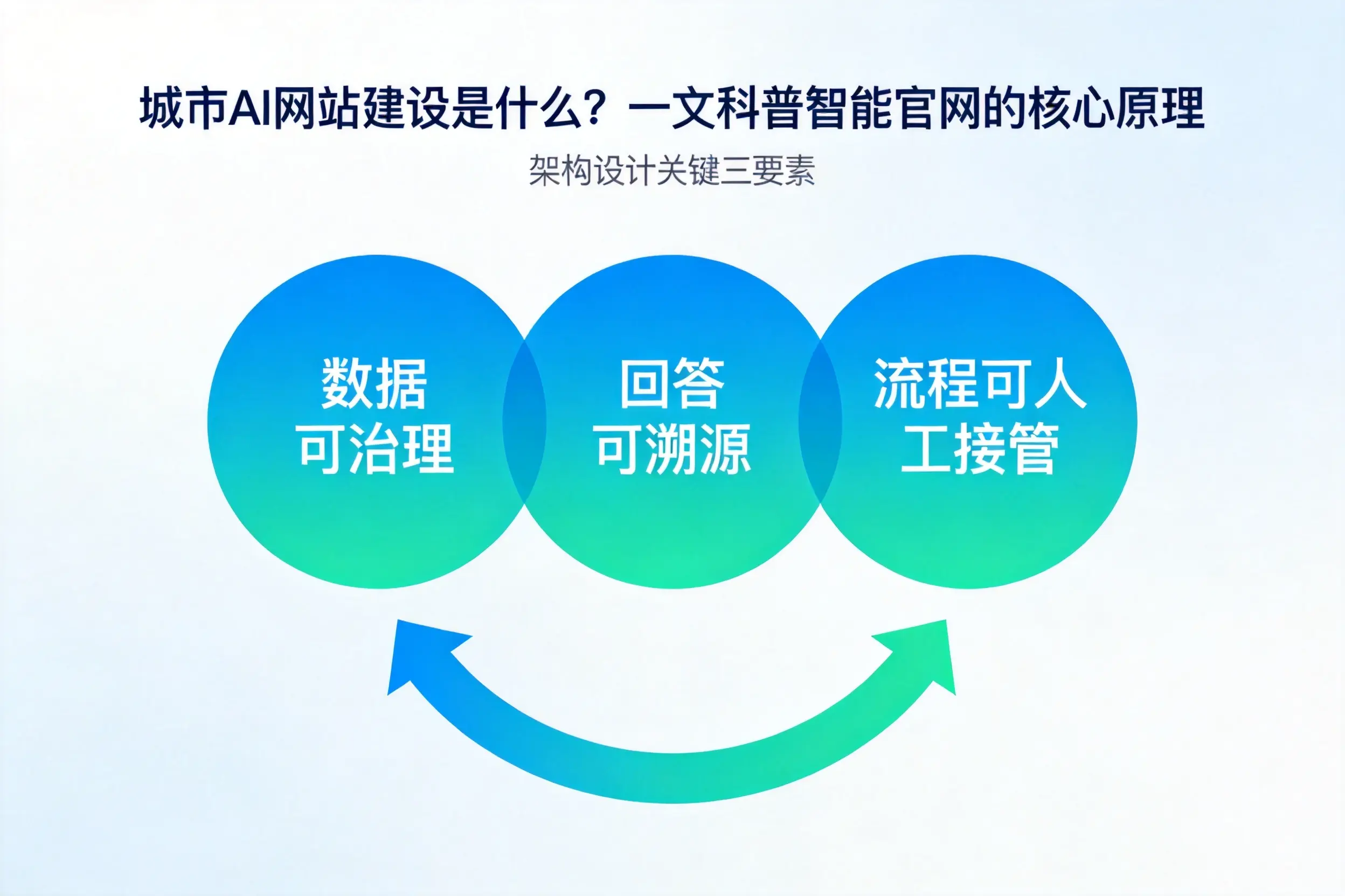 焦作AI网站建设是什么？一文科普智能官网的核心原理