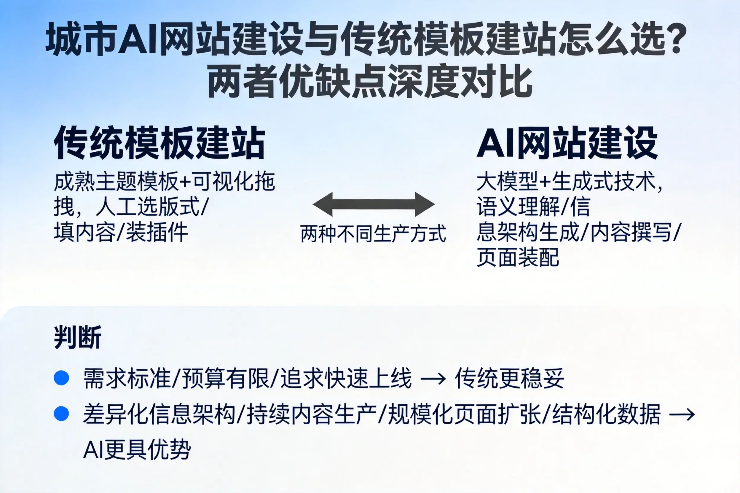 焦作AI网站建设与传统模板建站怎么选？两者优缺点深度对比