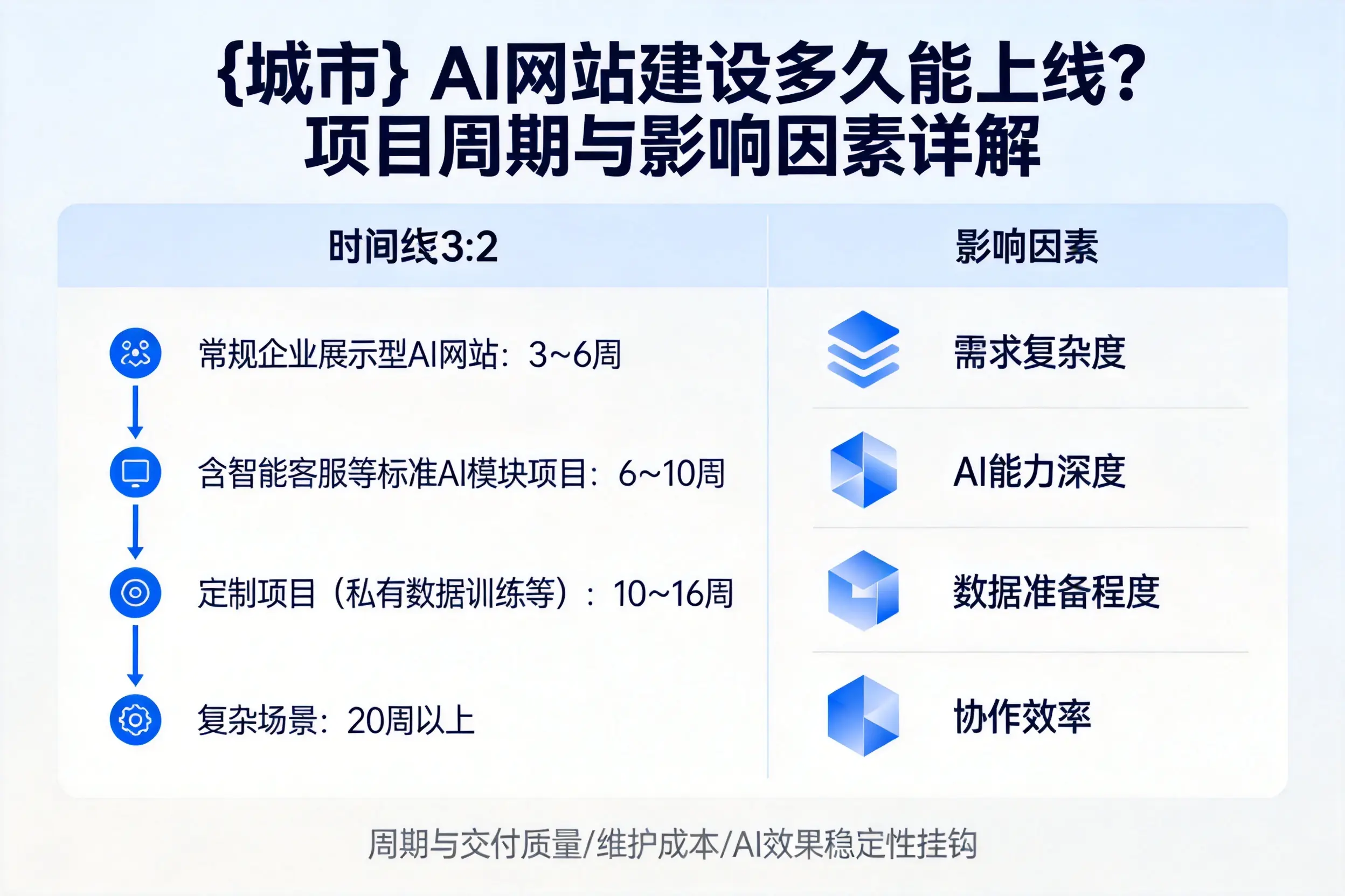 焦作AI网站建设多久能上线？项目周期与影响因素详解