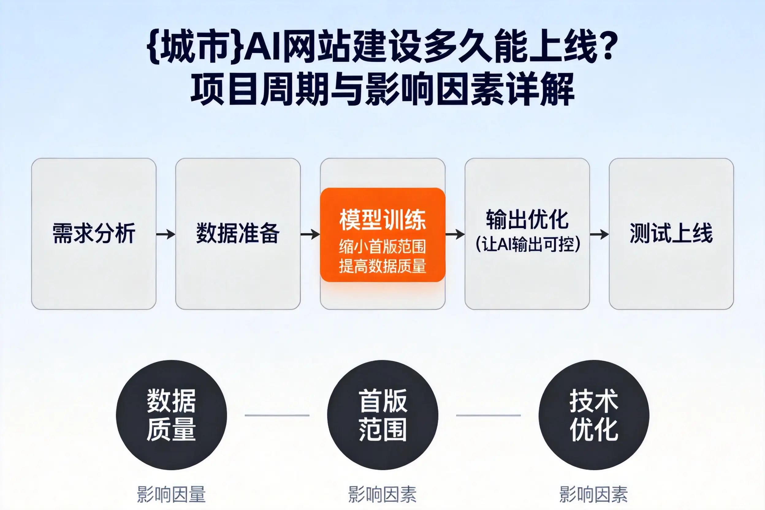 焦作AI网站建设多久能上线？项目周期与影响因素详解