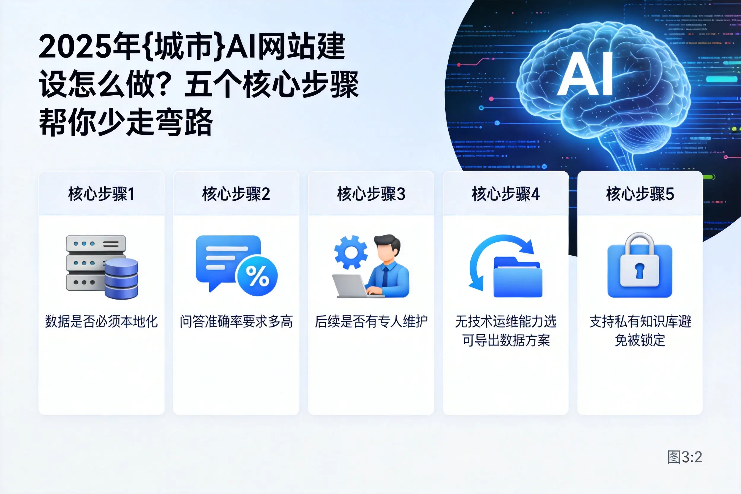 2025年焦作AI网站建设怎么做？五个核心步骤帮你少走弯路