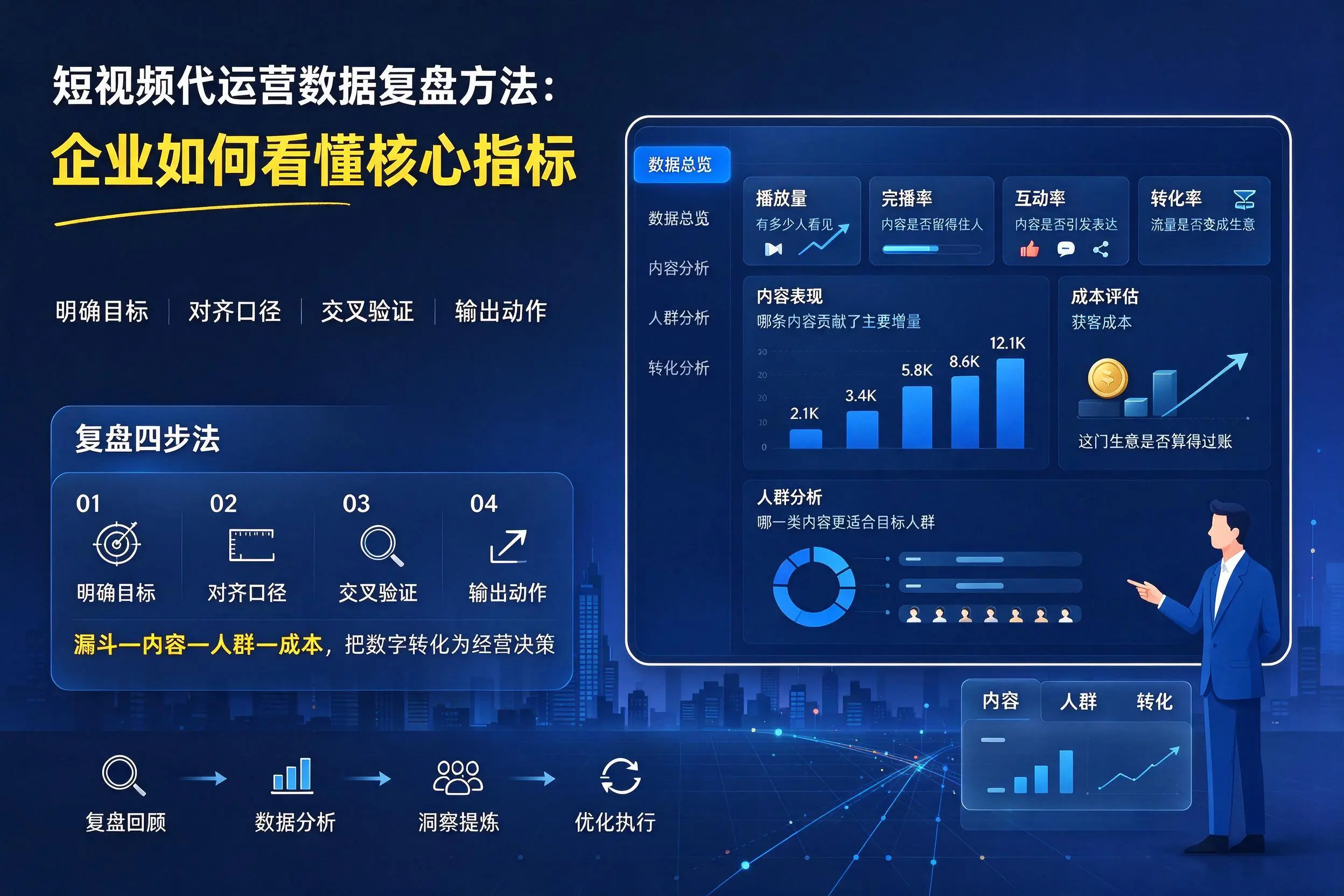 短视频代运营数据复盘方法:焦作企业如何看懂核心指标