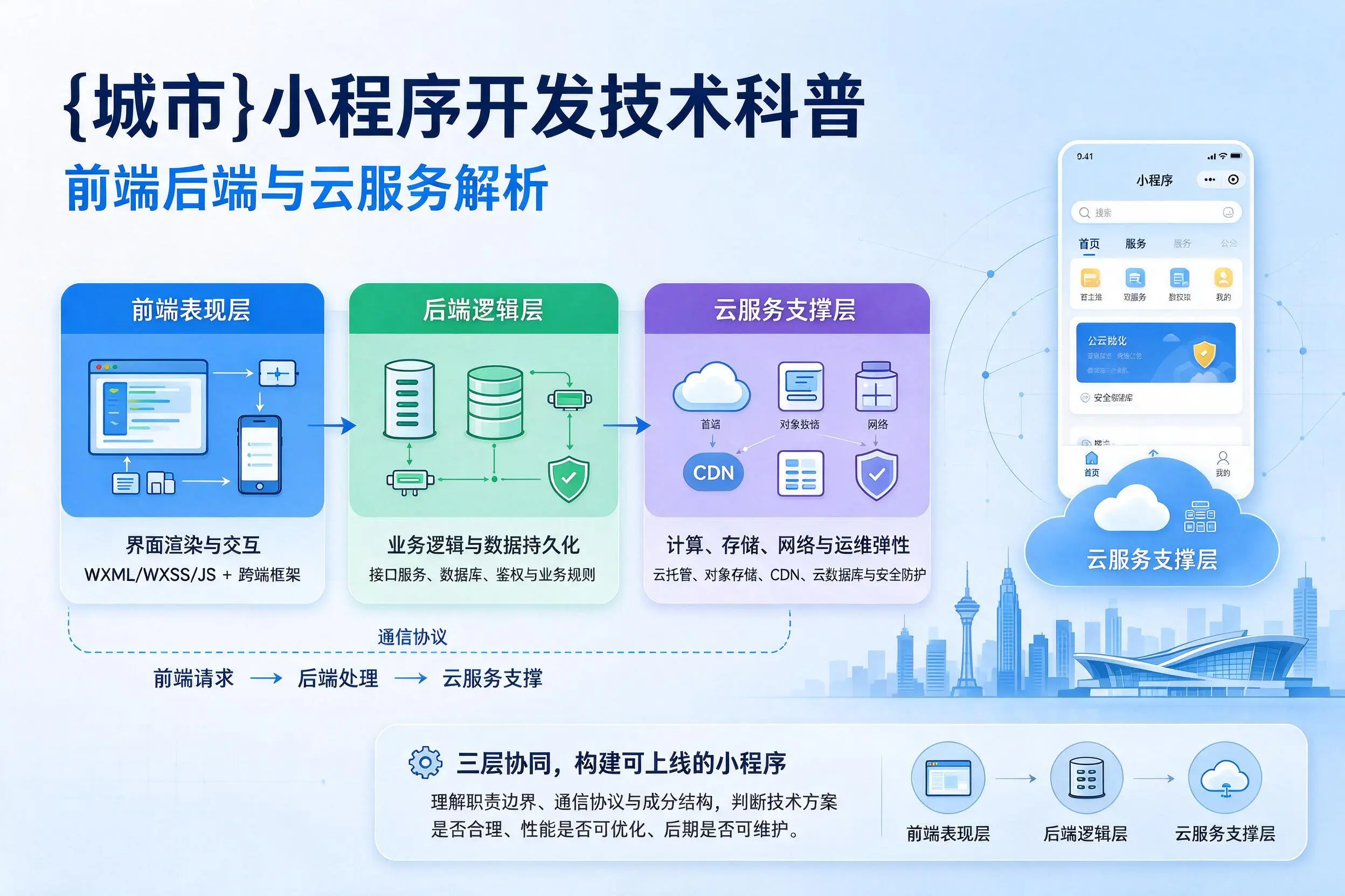 焦作小程序开发技术科普：前端后端与云服务解析