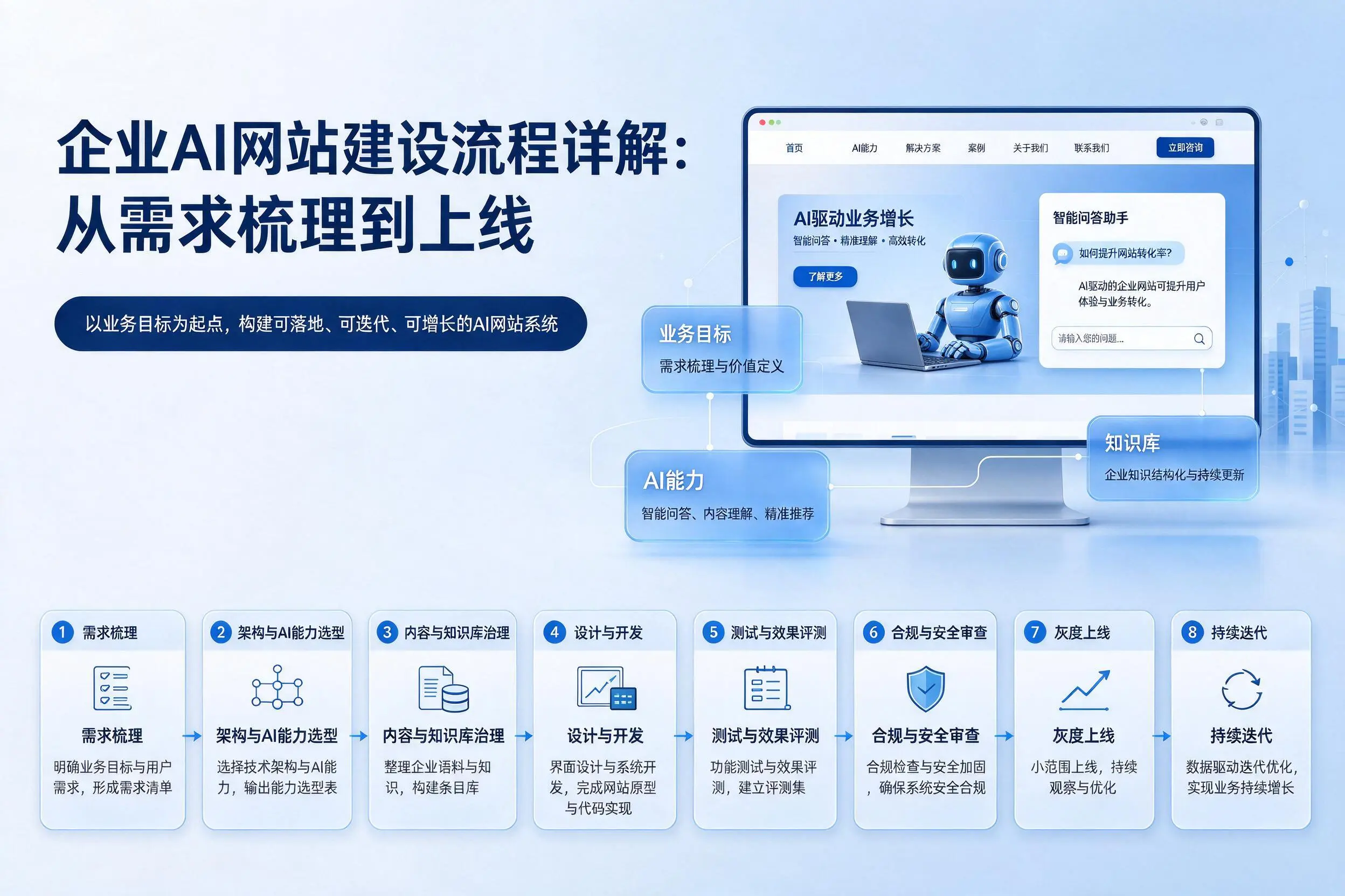 焦作企业AI网站建设流程详解：从需求梳理到上线