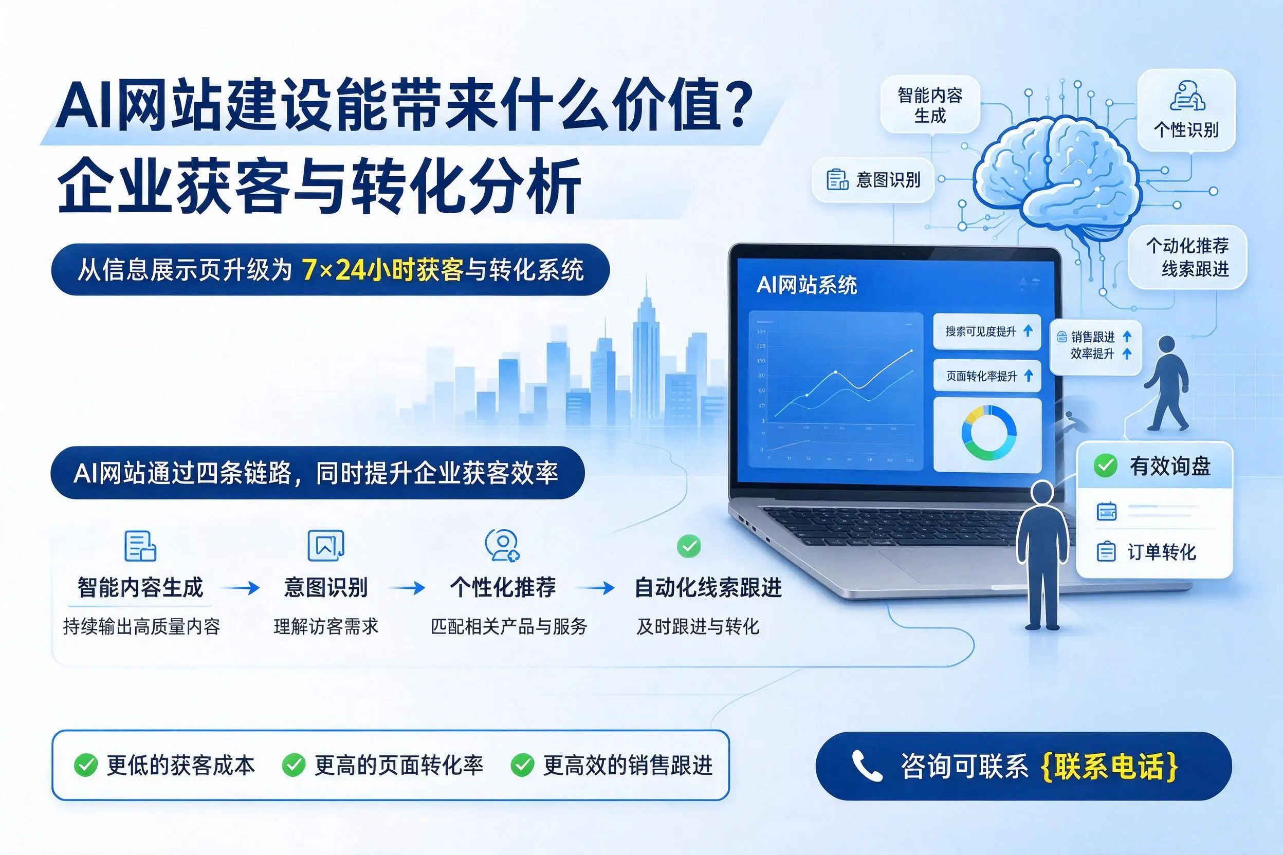 AI网站建设能带来什么价值？焦作企业获客与转化分析