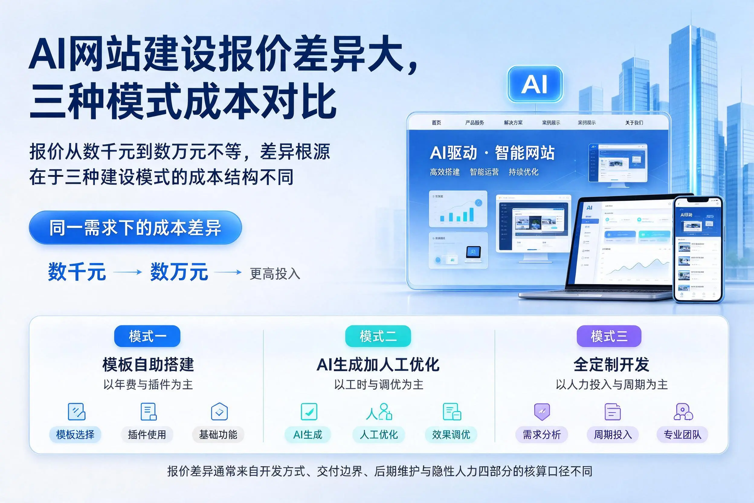 焦作AI网站建设报价差异大，三种模式成本对比