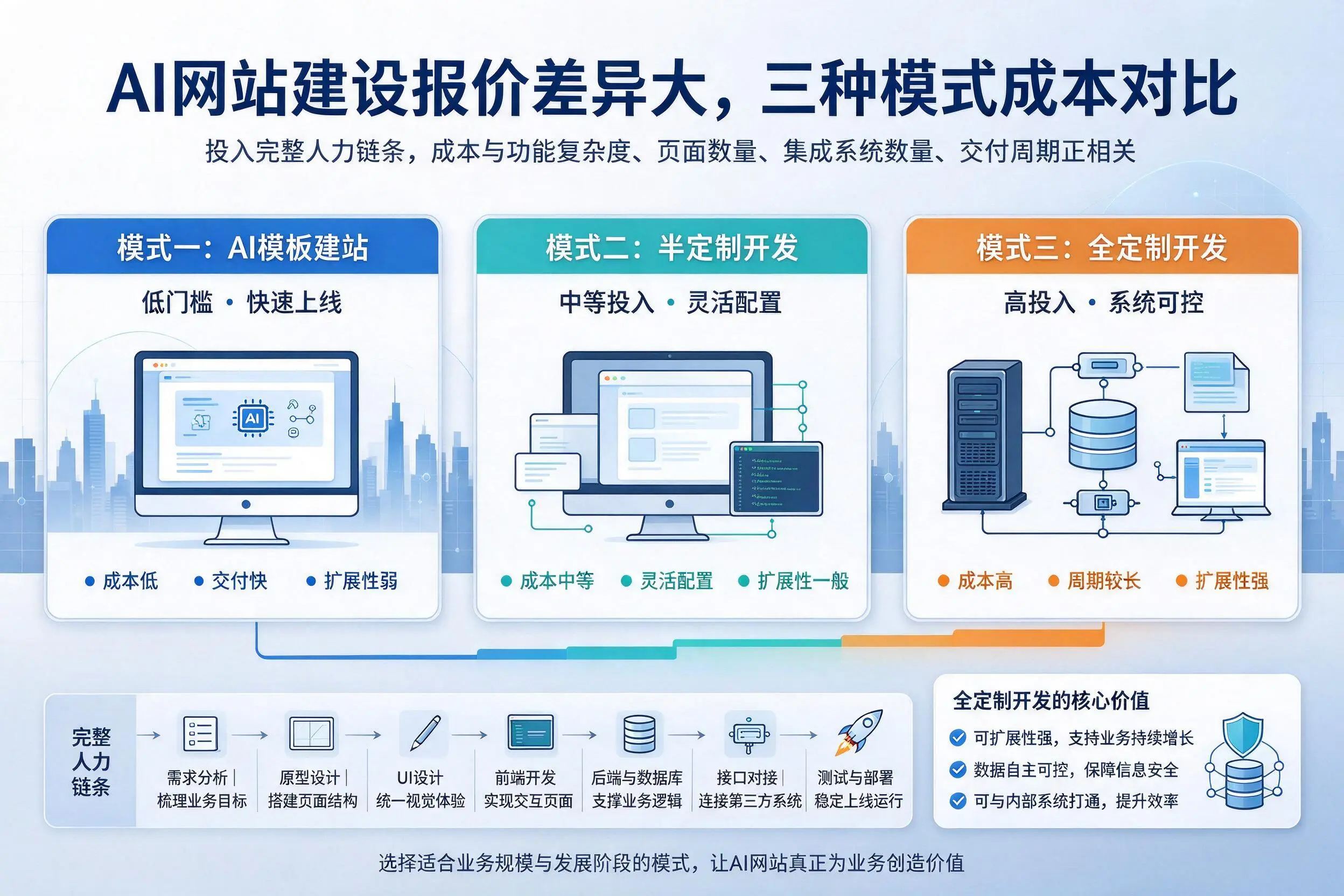 焦作AI网站建设报价差异大，三种模式成本对比