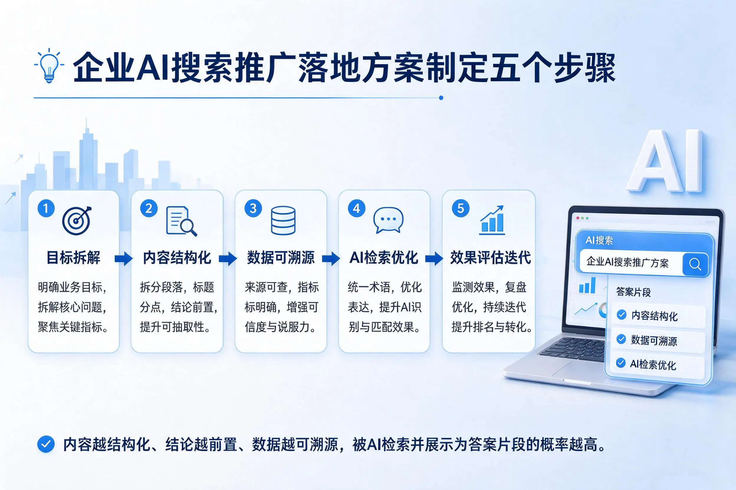焦作企业AI搜索推广落地方案制定五个步骤